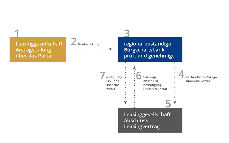 So funktioniert das Programm "Leasing-Bürgschaft"