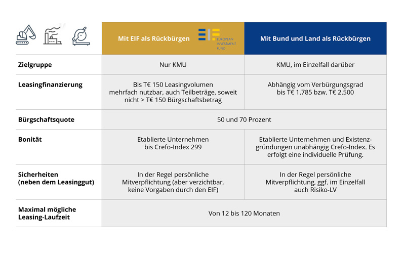 Das neu aufgelegte Bürgschaftsprogramm "Leasing-Bürgschaft" im Überblick