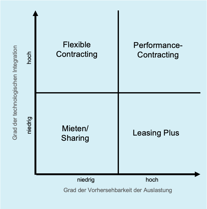 Zur Publikation "Asset-as-a-Service"